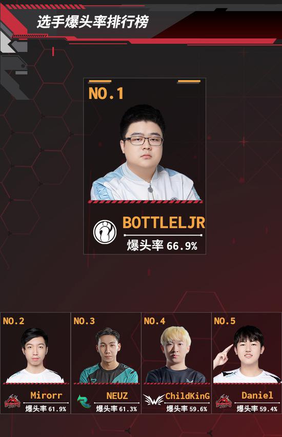 T1战胜IG晋级S15瑞士轮总结分析